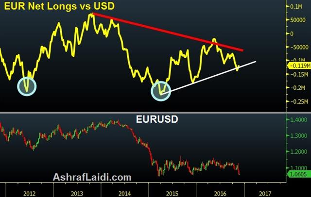 4 Spots to Watch in China-US Relationship - Eur Net Longs Nov 20 (Chart 1)