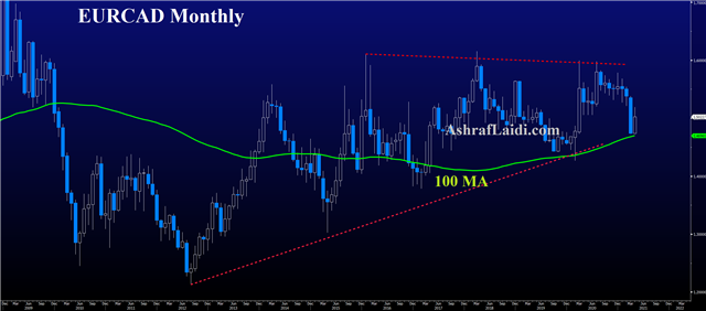 The Summer Sizzle is Coming - Eurcad Monthly (Chart 1)