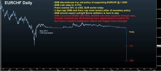 SNB miscalculates by dropping currency ceiling - Eurchf Jan 15 (Chart 1)