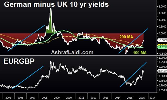 Gilt-Bund Spread & GBP Newsflow - Eurgbp Yields (Chart 1)