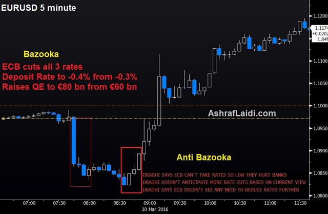 Draghi Giveth, Draghi Taketh Away - Euro Draghi Move Mar 10 (Chart 1)