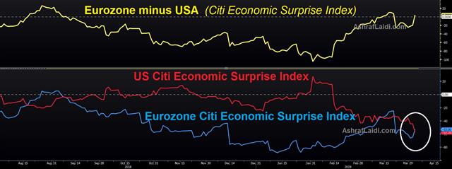 Economic Disappointments & Surprises - Euro Us Citi Suprise Index Apr 4 2019 (Chart 1)