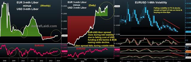2 reasons to euro strength - Eurusd 1 Mth Vol And Libor Apr 3 Ci (Chart 1)
