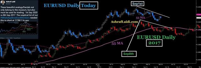 US Left Out on Stimulus - Eurusd 50 Ma Overlay 2017 (Chart 1)