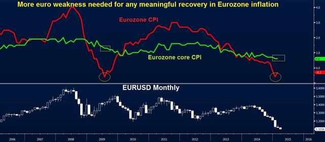 Euro breaks $1.10 as ECB kicks off QE - Eurusd Cpi Core Mar 2015 (Chart 1)