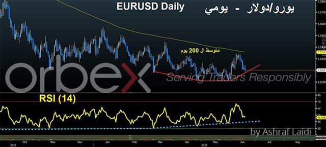 ترامب يشعل نار العملات قبل الفيدرالي - Eurusd Daily June 18 2019 Orbex (Chart 1)