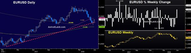 Is Euro Rally Overdone? - Eurusd Daily Vs Weekly Change June 7 2018 English (Chart 1)