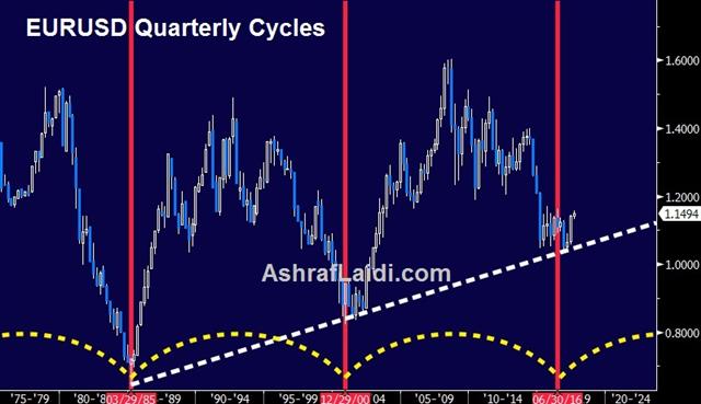 Draghi's Five Year Itch - Eurusd Quarterly Cycles Jul 20 2017 (Chart 1)