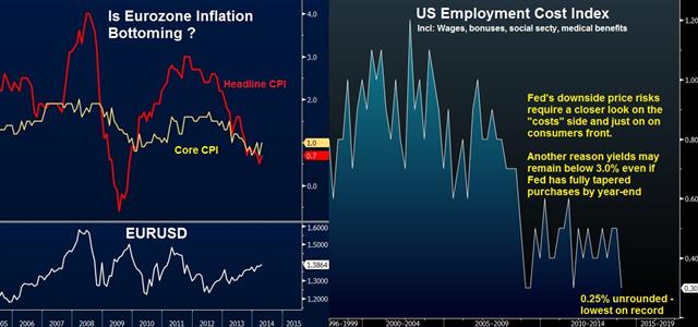 Slumping US GDP & Stabilizing Ezone CPI - Ezone Cpi And Eci Apr 30 (Chart 1)