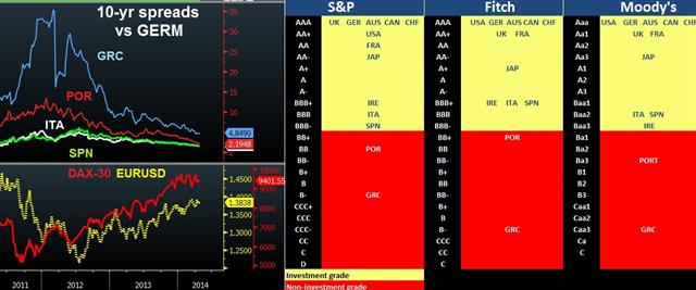 Spain's Upgrade, Plunging Spreads & Firming Euro - Ezonespreads And Ratings Apr 25 (Chart 1)