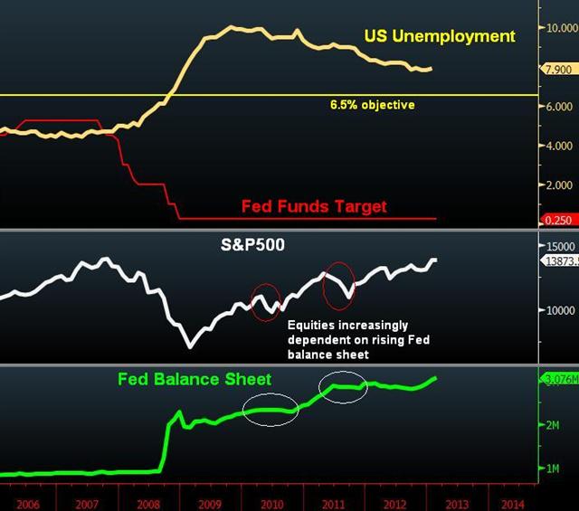 No FOMC Existing Exit Strategy - Fed Balance Sheet Unem Spx Feb 21 2013 (Chart 1)