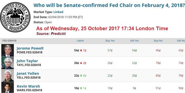 Does it Matter who's the new Fed Chair? - Fed Choice 25 Oct (Chart 1)