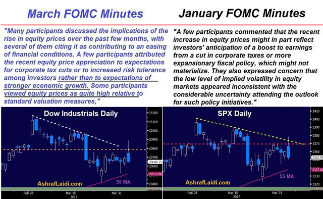 Price Levels & Exuberance - Fed Minutes Jan Vs Mar 2017 Charts (Chart 1)