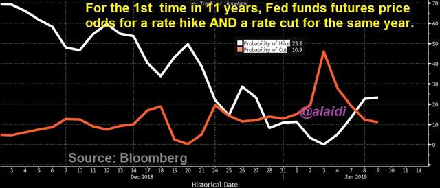 Is All Back to Normal ? - Fed Odds Hike And Cut Jan 9 2019 (Chart 1)