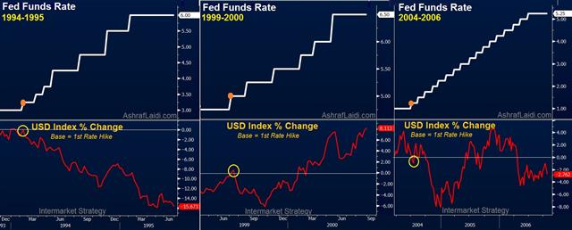 Fed Hikes, Dollar Likes - Fedfunds Usdx Aug 8 (Chart 1)