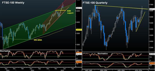 FTSE-100 Fundamentals & Technicals - Ftse W And Qrtly May 29 (Chart 1)