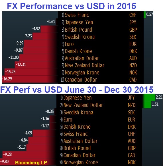 Three Thoughts as 2015 Winds Down - Fx Perf 2015 (Chart 1)