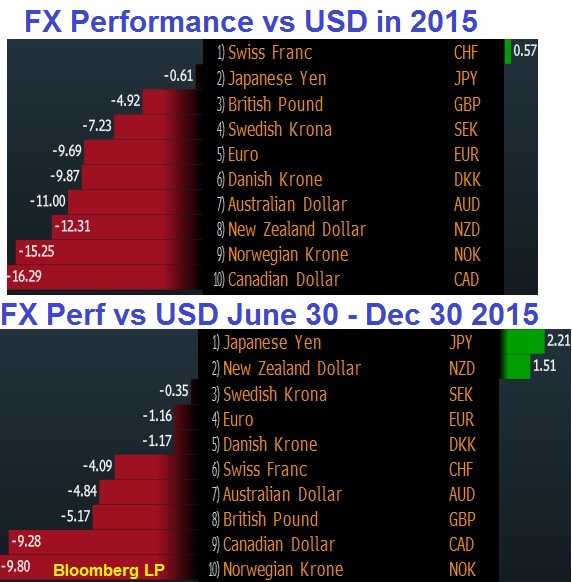 Fx Perf 2015 Three Thoughts as 2015 Winds Down - Fx Perf 2015 (Chart 1)