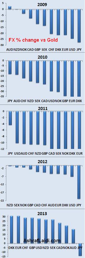 Yen's Mirror Image with 2008 - Fx Ranks 2013 Dec 20 (Chart 1)