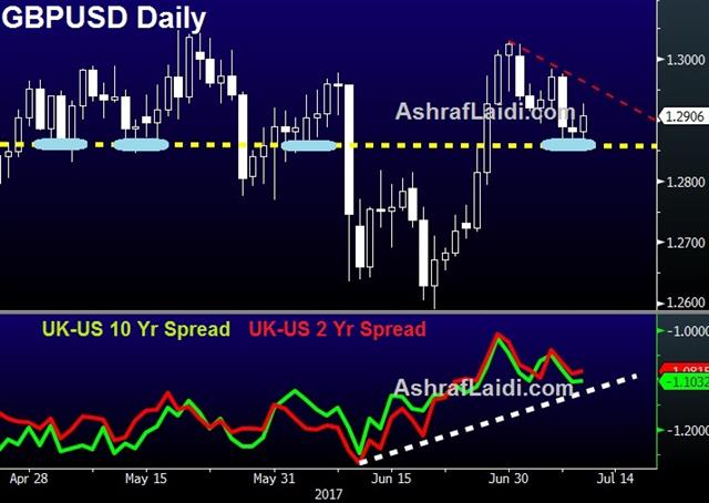 Gbp 10 2 Spread Jul 11 2017 The Thing About the Future - Gbp 10 2 Spread Jul 11 2017 (Chart 1)