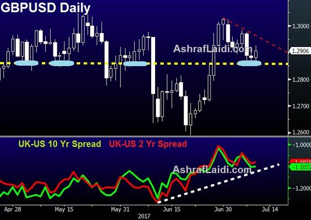 The Thing About the Future - Gbp 10 2 Spread Jul 11 2017 (Chart 1)