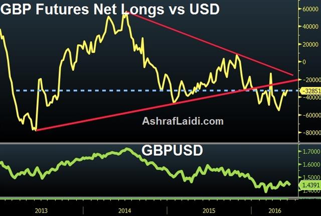 Dollar Rope-a-Dope, GBP Brexited - Gbp Futures Net Longs Vs Usd June 5 (Chart 1)