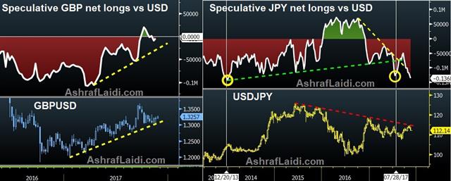 GBP & EUR Moves - Gbp Jpy Net Longs 20 Nov 2017 (Chart 1)