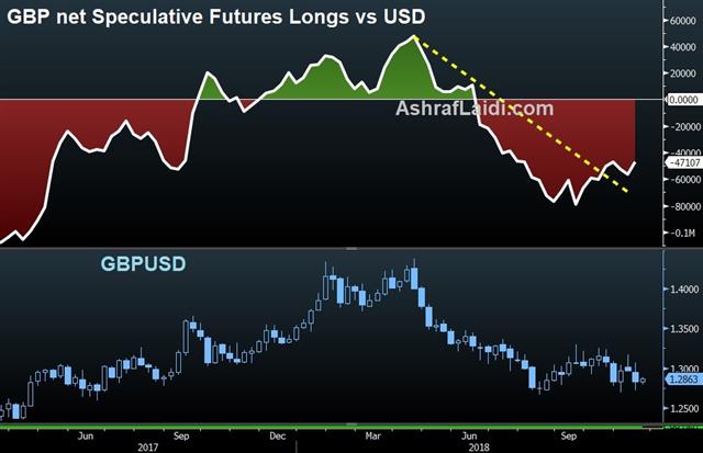 Political Calculus and Calamity - Gbp Net Long Nov 19 2018 (Chart 1)