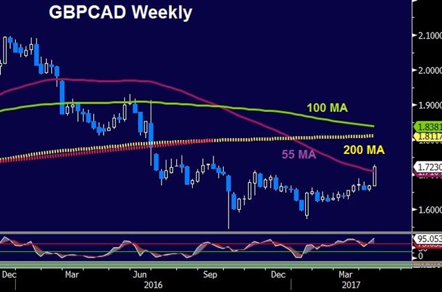 CAD in the Crosshairs - Gbpcad Weekly 18 Apr 2017 (Chart 1)