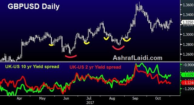 Fed Waits, BOE Next - Gbpusd 10 2 Spread Nov 1 2017 (Chart 1)