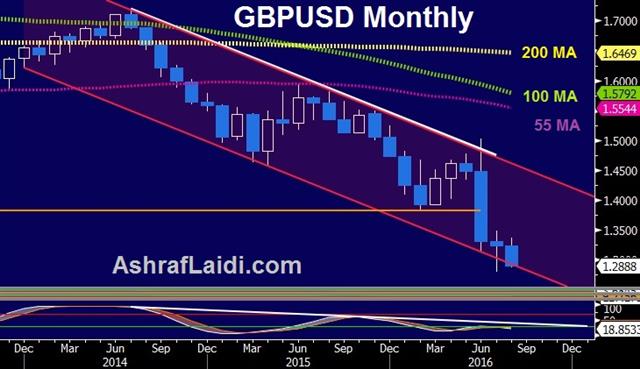 Central Bank Jawbreaker - Gbpusd Monthly Aug 15 2016 (Chart 1)