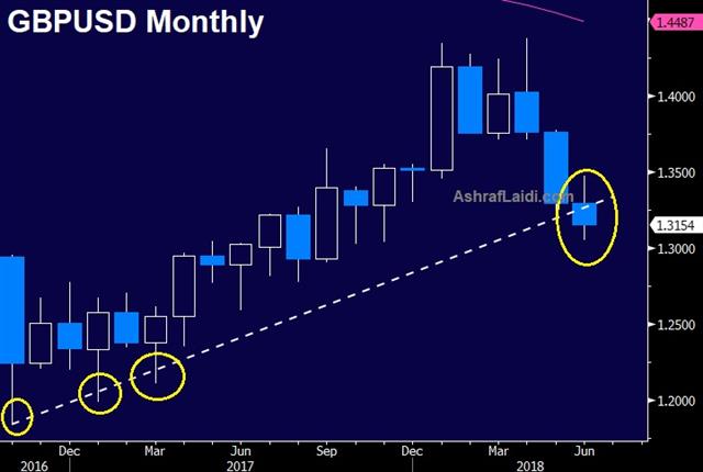 Has Cable Been Punished Enough? - Gbpusd Monthly June 29 2018 (Chart 1)