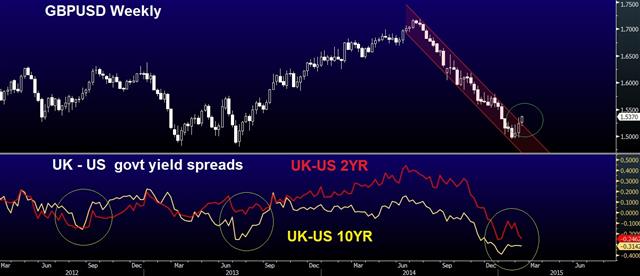 Sterling breaks out on hawkish Carney - Gbpusd Yield Spread Feb 12 (Chart 1)