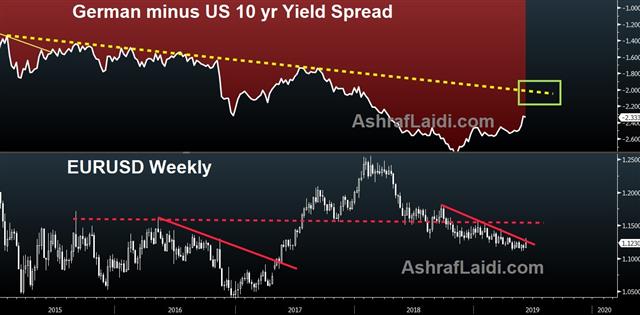 Onto the ECB - German Us Spread June 6 2019 (Chart 1)