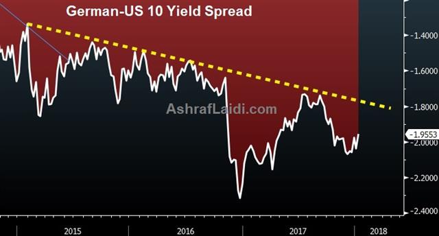 Doves' Blood in Eurozone Water - German Us Yields 11 Jan 2018 (Chart 1)