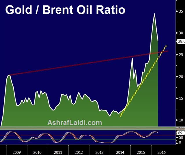 Oil and CAD Breakout - Gold Brent Apr 12 (Chart 1)