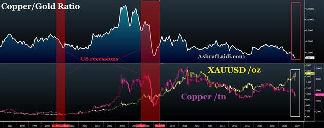 Gold Copper Apr 27 2020 Searching for Drivers, Winners and Losers - Gold Copper Apr 27 2020 (Chart 1)