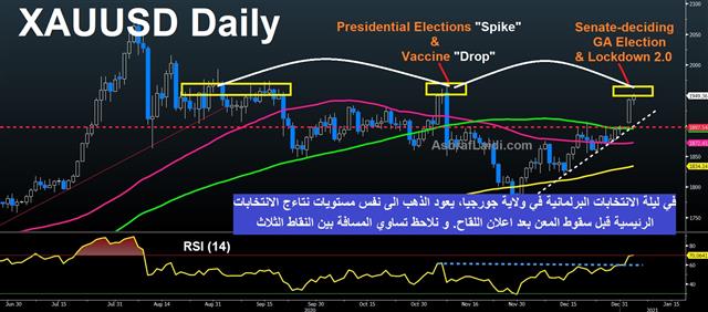 Georgia on the Mind of Betting Markets - Gold Elections Jan 5 2021 (Chart 1)