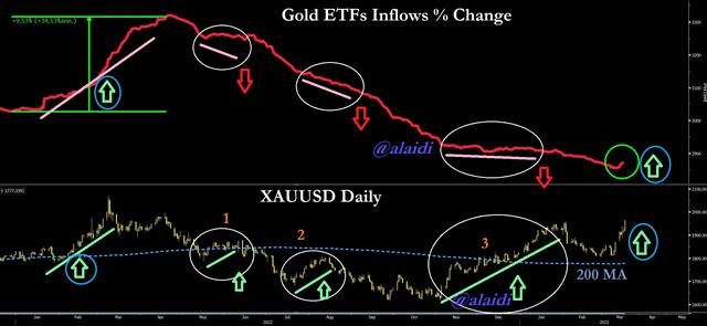 Gold Etf Mar 17 2023 Finally Gold ETFs Flows Do this - Gold Etf Mar 17 2023 (Chart 1)