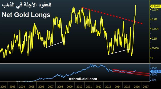 Japan on the Mend - Gold Net Longs May 21 Arabic (Chart 1)