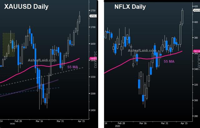 Metals Broaden Rally, USD Extends Slide - Gold Netflix (Chart 1)