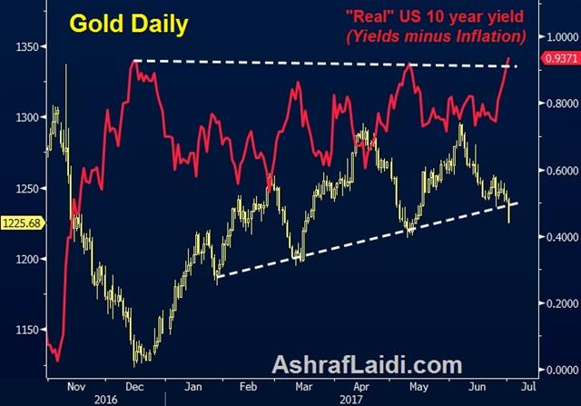 Metals Tumble as Real Yields Shoot - Gold Real Yields July 3 2017 (Chart 1)