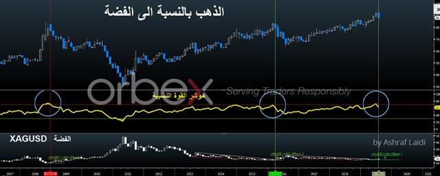 ما الذي تغير بشأن توقعات سعر الفائدة؟ - Gold Silver Arabic Orbex (Chart 1)