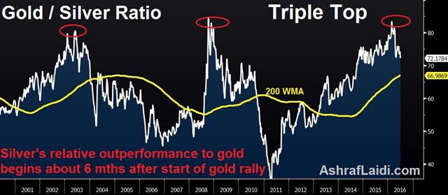 A Look at the Post-Brexit Signs Outside FX - Gold Silver June 29 (Chart 1)