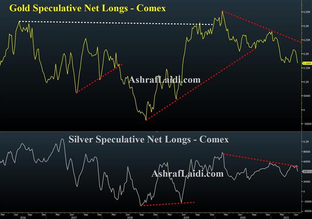 PCE Cools the Inflation Narrative - Gold Silver Net Longs June 28 2021 (Chart 1)