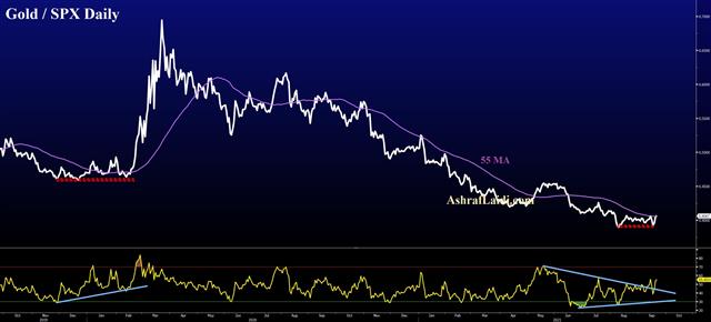 Trudeau Holds On, Gold Steadies - Gold Spx Sep 21 2021 (Chart 1)