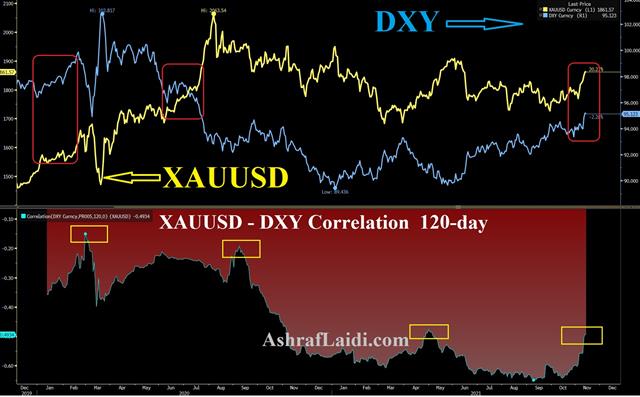Gold vs DXY - Unusual but not Impossible - Gold Usd Correlation Nov 12 2021 (Chart 1)