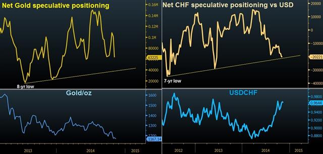 Swiss gold referendum and SNB risk - Gold Vs Chf Imm Nov 10 (Chart 1)