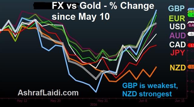 Brexit Worries in a Big Week - Gold Vs Fx Since May 10 June 11 2016 (Chart 1)