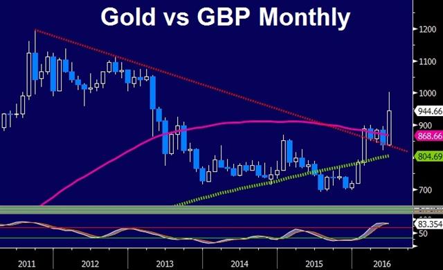 Britain Leaves, Pound Drops, Cameron Quits - Gold Vs Gbp June 24 (Chart 1)
